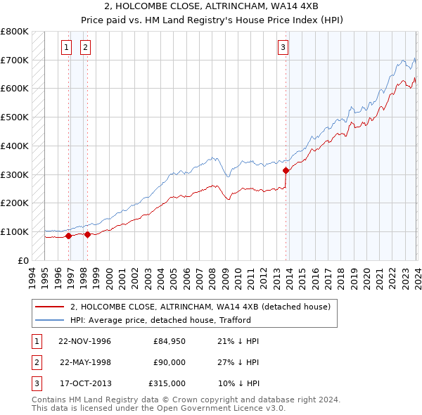 2, HOLCOMBE CLOSE, ALTRINCHAM, WA14 4XB: Price paid vs HM Land Registry's House Price Index