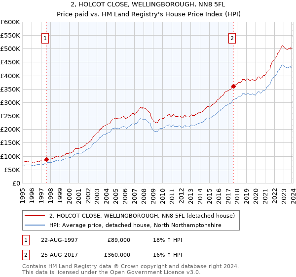 2, HOLCOT CLOSE, WELLINGBOROUGH, NN8 5FL: Price paid vs HM Land Registry's House Price Index