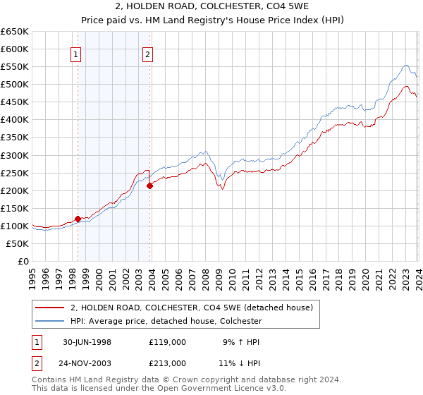 2, HOLDEN ROAD, COLCHESTER, CO4 5WE: Price paid vs HM Land Registry's House Price Index