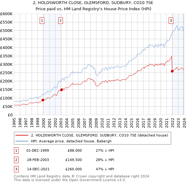 2, HOLDSWORTH CLOSE, GLEMSFORD, SUDBURY, CO10 7SE: Price paid vs HM Land Registry's House Price Index