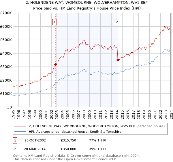 2, HOLENDENE WAY, WOMBOURNE, WOLVERHAMPTON, WV5 8EP: Price paid vs HM Land Registry's House Price Index