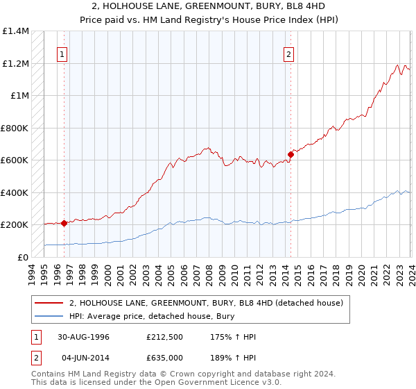 2, HOLHOUSE LANE, GREENMOUNT, BURY, BL8 4HD: Price paid vs HM Land Registry's House Price Index