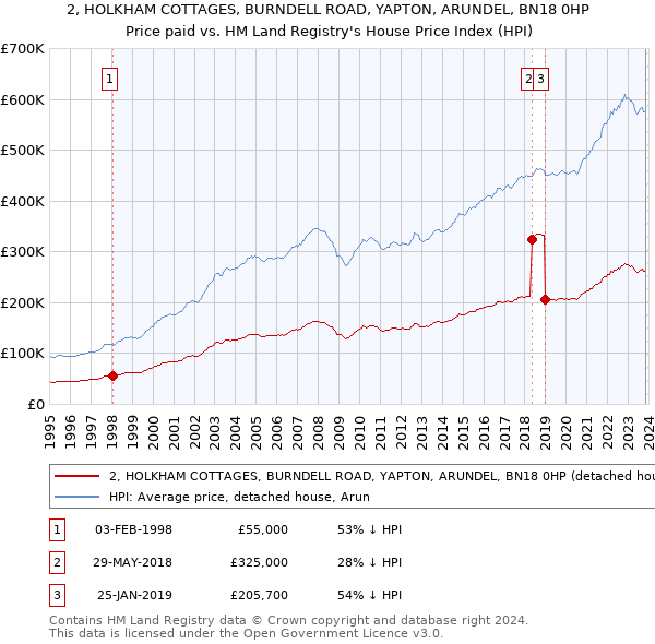 2, HOLKHAM COTTAGES, BURNDELL ROAD, YAPTON, ARUNDEL, BN18 0HP: Price paid vs HM Land Registry's House Price Index