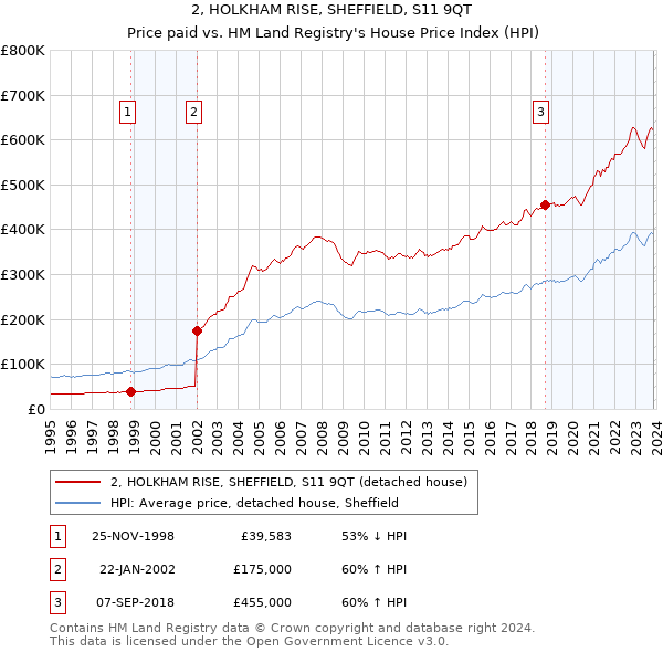 2, HOLKHAM RISE, SHEFFIELD, S11 9QT: Price paid vs HM Land Registry's House Price Index