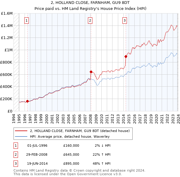 2, HOLLAND CLOSE, FARNHAM, GU9 8DT: Price paid vs HM Land Registry's House Price Index