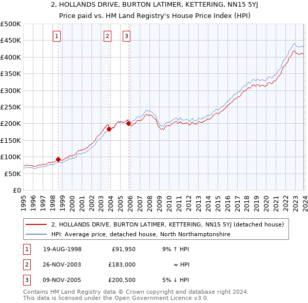 2, HOLLANDS DRIVE, BURTON LATIMER, KETTERING, NN15 5YJ: Price paid vs HM Land Registry's House Price Index