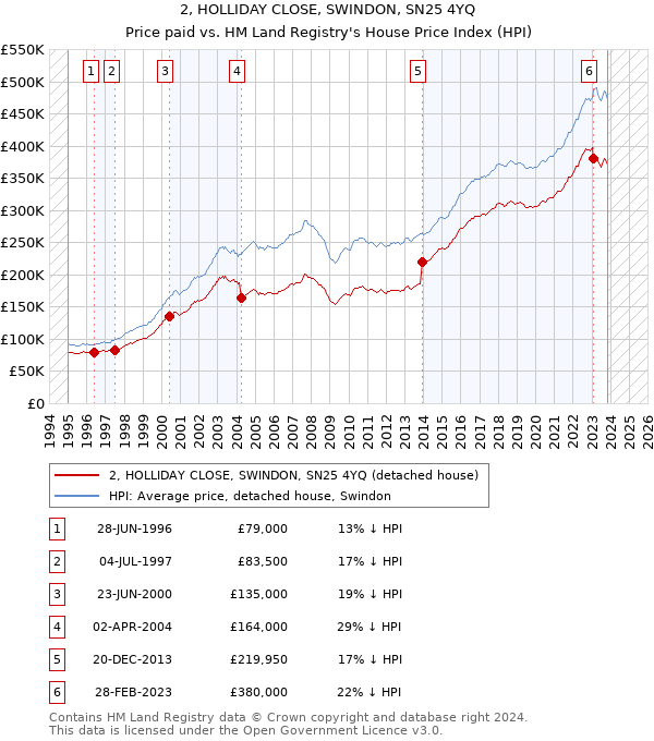 2, HOLLIDAY CLOSE, SWINDON, SN25 4YQ: Price paid vs HM Land Registry's House Price Index