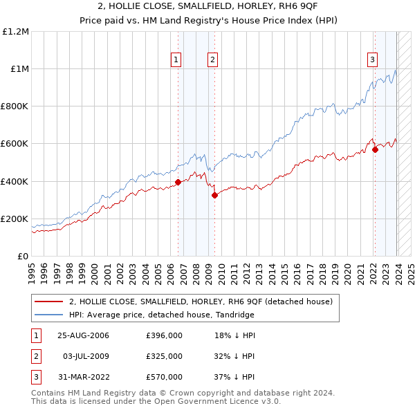 2, HOLLIE CLOSE, SMALLFIELD, HORLEY, RH6 9QF: Price paid vs HM Land Registry's House Price Index