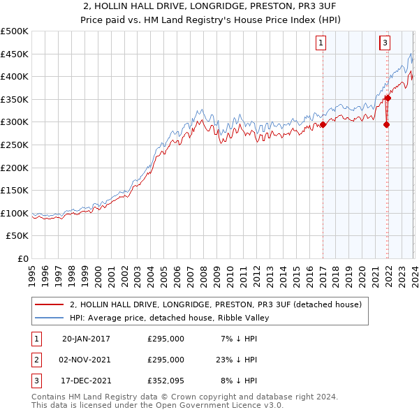 2, HOLLIN HALL DRIVE, LONGRIDGE, PRESTON, PR3 3UF: Price paid vs HM Land Registry's House Price Index