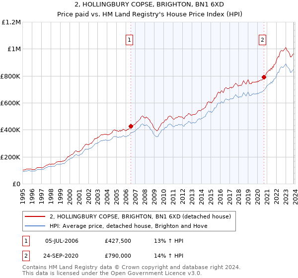 2, HOLLINGBURY COPSE, BRIGHTON, BN1 6XD: Price paid vs HM Land Registry's House Price Index