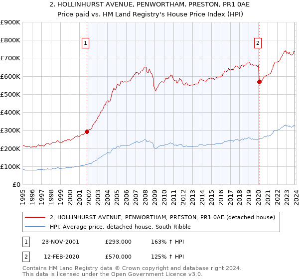2, HOLLINHURST AVENUE, PENWORTHAM, PRESTON, PR1 0AE: Price paid vs HM Land Registry's House Price Index