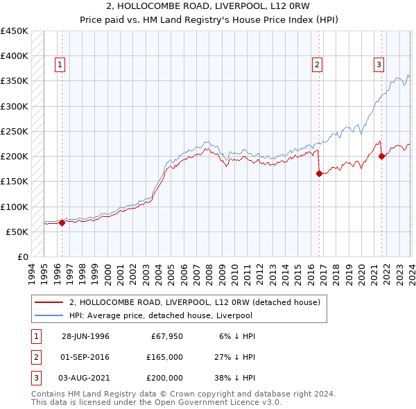 2, HOLLOCOMBE ROAD, LIVERPOOL, L12 0RW: Price paid vs HM Land Registry's House Price Index