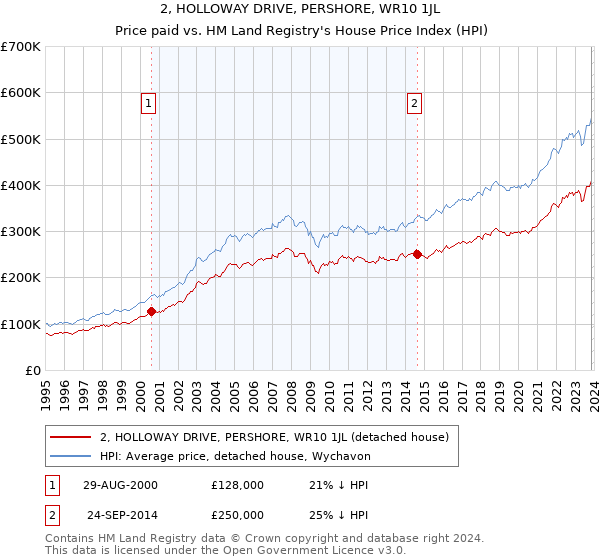 2, HOLLOWAY DRIVE, PERSHORE, WR10 1JL: Price paid vs HM Land Registry's House Price Index