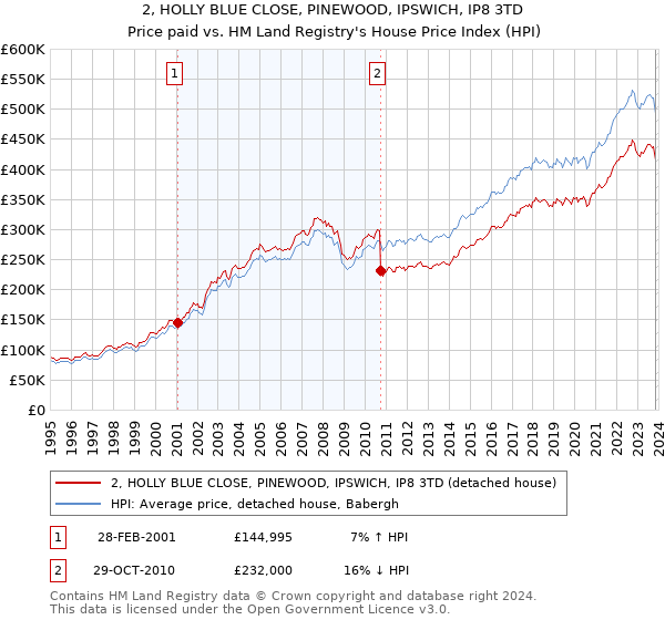 2, HOLLY BLUE CLOSE, PINEWOOD, IPSWICH, IP8 3TD: Price paid vs HM Land Registry's House Price Index