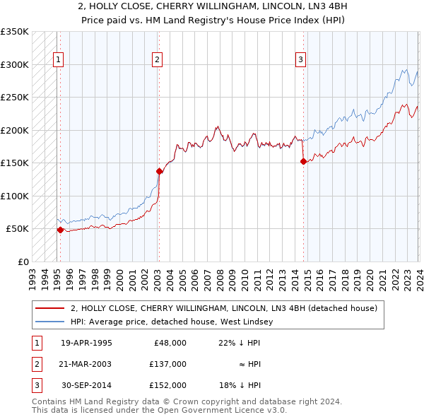 2, HOLLY CLOSE, CHERRY WILLINGHAM, LINCOLN, LN3 4BH: Price paid vs HM Land Registry's House Price Index