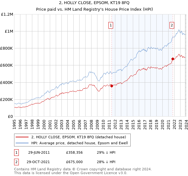 2, HOLLY CLOSE, EPSOM, KT19 8FQ: Price paid vs HM Land Registry's House Price Index