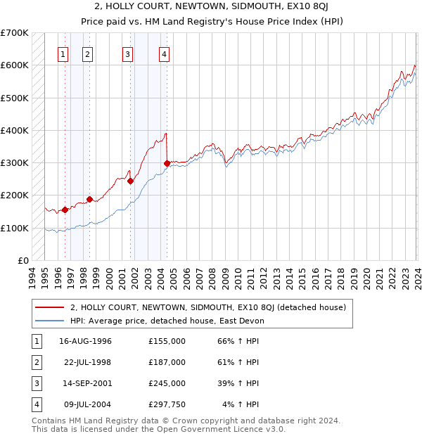 2, HOLLY COURT, NEWTOWN, SIDMOUTH, EX10 8QJ: Price paid vs HM Land Registry's House Price Index