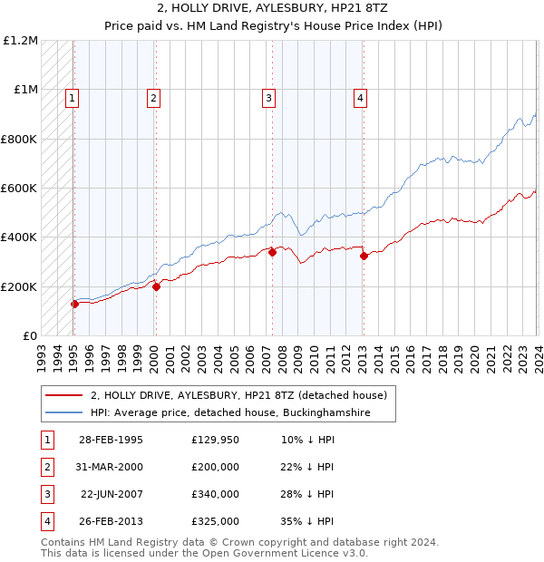 2, HOLLY DRIVE, AYLESBURY, HP21 8TZ: Price paid vs HM Land Registry's House Price Index