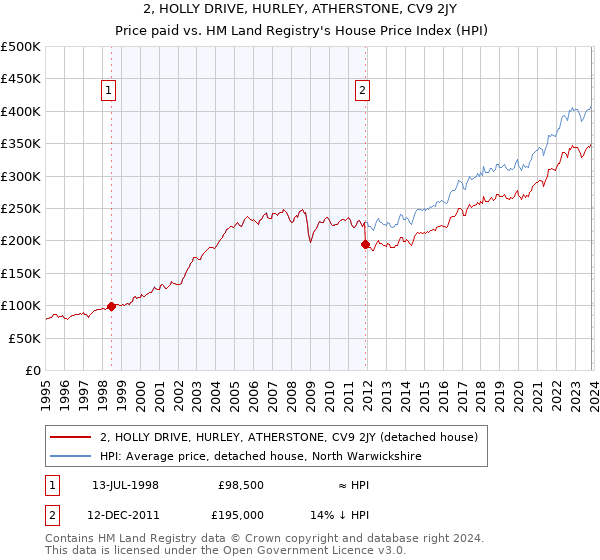 2, HOLLY DRIVE, HURLEY, ATHERSTONE, CV9 2JY: Price paid vs HM Land Registry's House Price Index