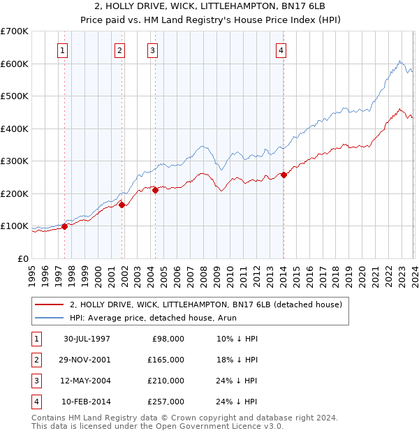 2, HOLLY DRIVE, WICK, LITTLEHAMPTON, BN17 6LB: Price paid vs HM Land Registry's House Price Index