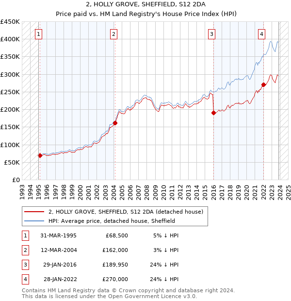 2, HOLLY GROVE, SHEFFIELD, S12 2DA: Price paid vs HM Land Registry's House Price Index