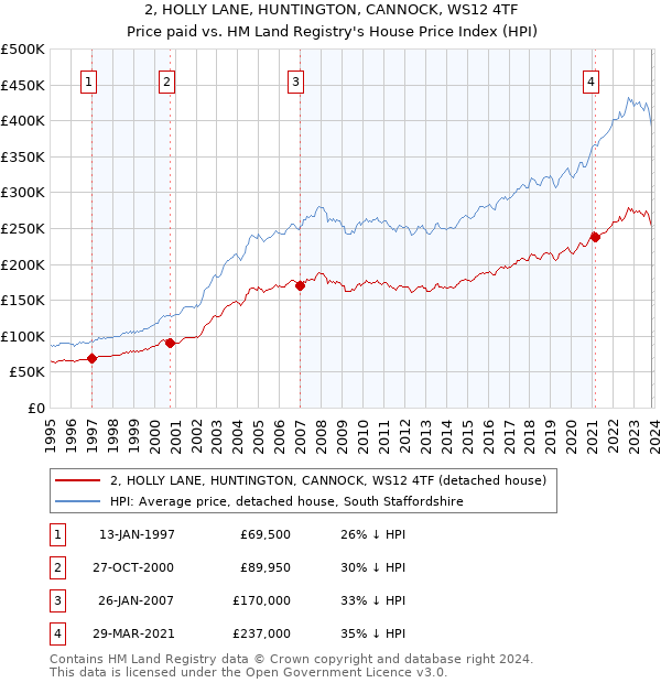 2, HOLLY LANE, HUNTINGTON, CANNOCK, WS12 4TF: Price paid vs HM Land Registry's House Price Index