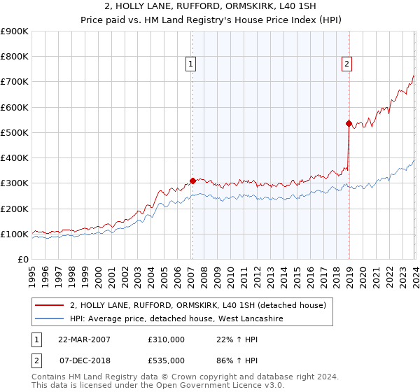 2, HOLLY LANE, RUFFORD, ORMSKIRK, L40 1SH: Price paid vs HM Land Registry's House Price Index