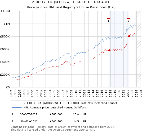 2, HOLLY LEA, JACOBS WELL, GUILDFORD, GU4 7PG: Price paid vs HM Land Registry's House Price Index