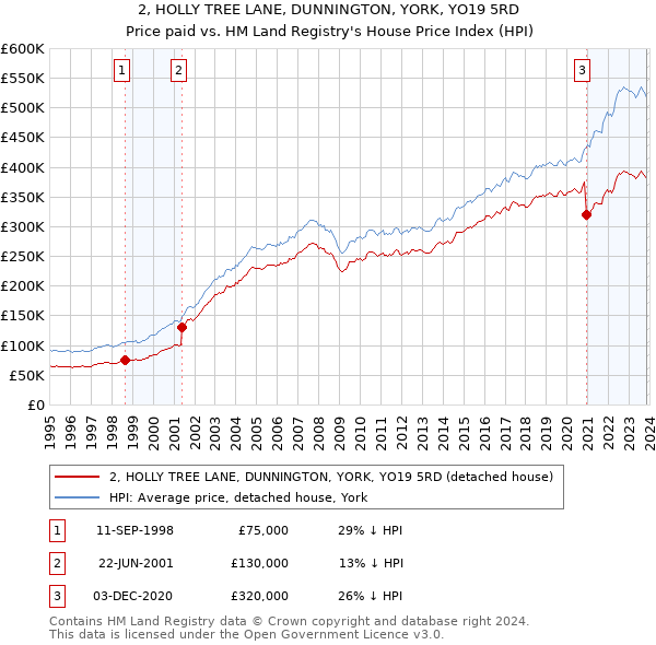 2, HOLLY TREE LANE, DUNNINGTON, YORK, YO19 5RD: Price paid vs HM Land Registry's House Price Index