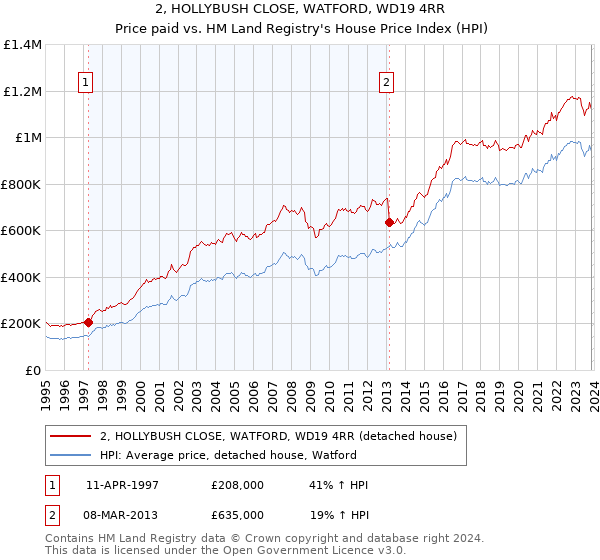 2, HOLLYBUSH CLOSE, WATFORD, WD19 4RR: Price paid vs HM Land Registry's House Price Index