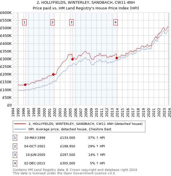 2, HOLLYFIELDS, WINTERLEY, SANDBACH, CW11 4NH: Price paid vs HM Land Registry's House Price Index