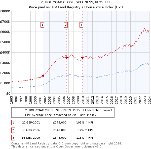 2, HOLLYOAK CLOSE, SKEGNESS, PE25 1TT: Price paid vs HM Land Registry's House Price Index