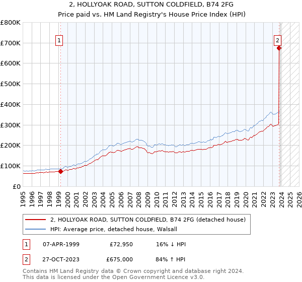 2, HOLLYOAK ROAD, SUTTON COLDFIELD, B74 2FG: Price paid vs HM Land Registry's House Price Index