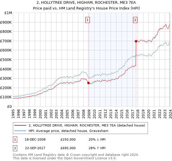 2, HOLLYTREE DRIVE, HIGHAM, ROCHESTER, ME3 7EA: Price paid vs HM Land Registry's House Price Index