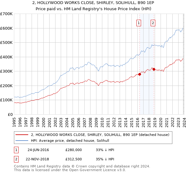 2, HOLLYWOOD WORKS CLOSE, SHIRLEY, SOLIHULL, B90 1EP: Price paid vs HM Land Registry's House Price Index