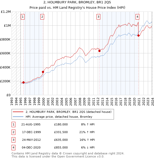 2, HOLMBURY PARK, BROMLEY, BR1 2QS: Price paid vs HM Land Registry's House Price Index