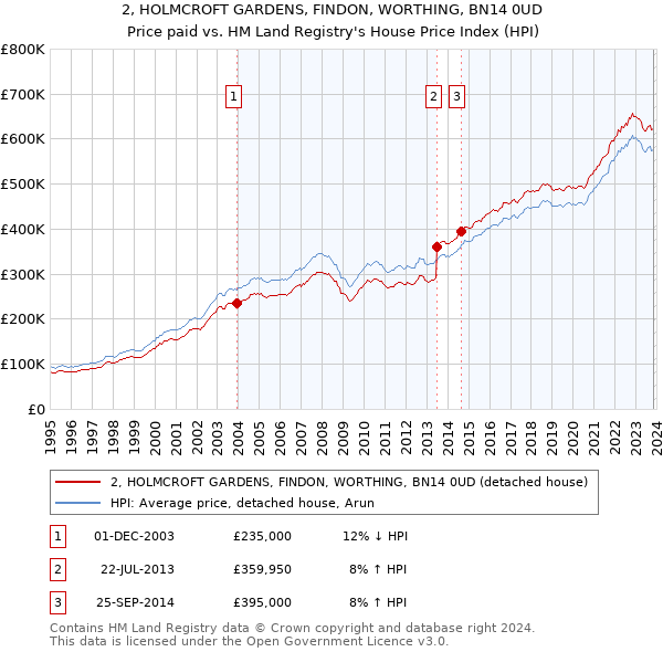 2, HOLMCROFT GARDENS, FINDON, WORTHING, BN14 0UD: Price paid vs HM Land Registry's House Price Index