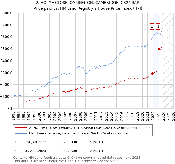 2, HOLME CLOSE, OAKINGTON, CAMBRIDGE, CB24 3AP: Price paid vs HM Land Registry's House Price Index
