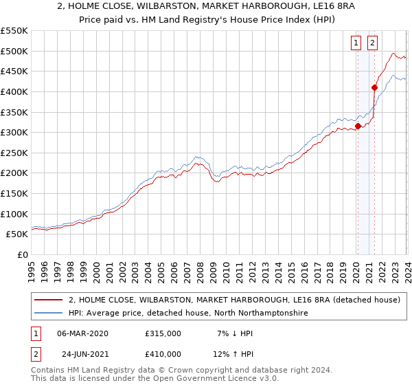 2, HOLME CLOSE, WILBARSTON, MARKET HARBOROUGH, LE16 8RA: Price paid vs HM Land Registry's House Price Index