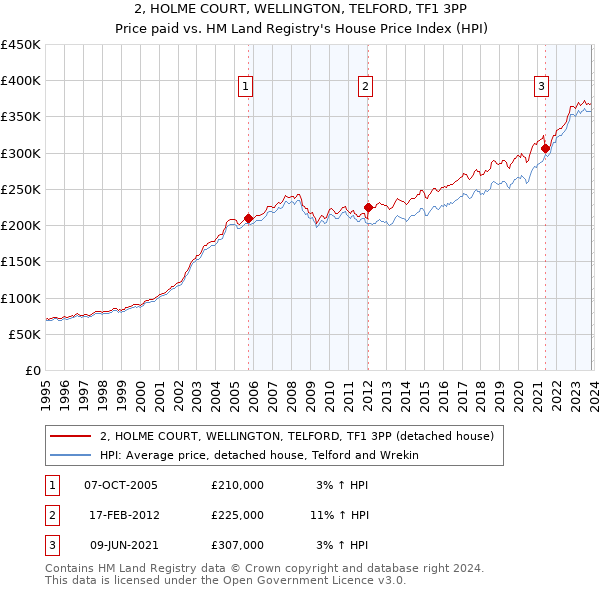 2, HOLME COURT, WELLINGTON, TELFORD, TF1 3PP: Price paid vs HM Land Registry's House Price Index