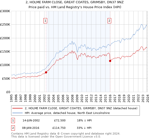 2, HOLME FARM CLOSE, GREAT COATES, GRIMSBY, DN37 9NZ: Price paid vs HM Land Registry's House Price Index