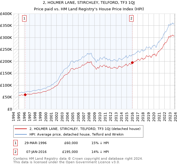 2, HOLMER LANE, STIRCHLEY, TELFORD, TF3 1QJ: Price paid vs HM Land Registry's House Price Index