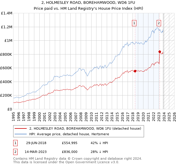 2, HOLMESLEY ROAD, BOREHAMWOOD, WD6 1FU: Price paid vs HM Land Registry's House Price Index