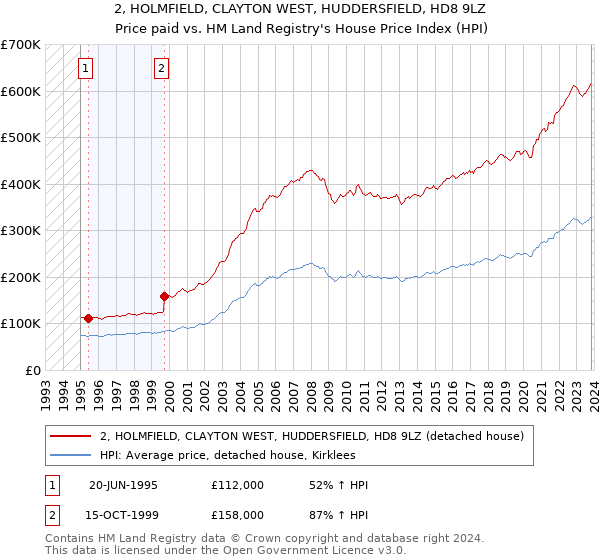 2, HOLMFIELD, CLAYTON WEST, HUDDERSFIELD, HD8 9LZ: Price paid vs HM Land Registry's House Price Index