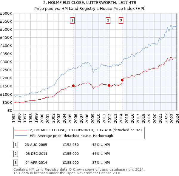 2, HOLMFIELD CLOSE, LUTTERWORTH, LE17 4TB: Price paid vs HM Land Registry's House Price Index