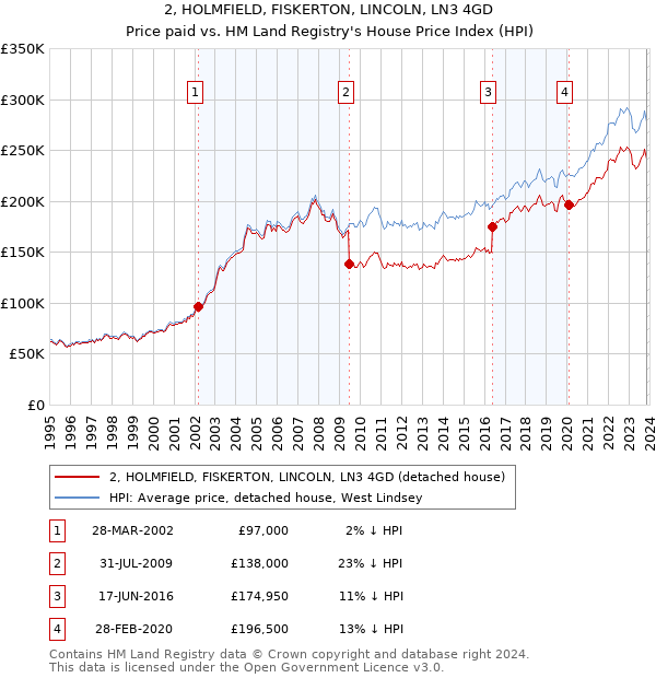 2, HOLMFIELD, FISKERTON, LINCOLN, LN3 4GD: Price paid vs HM Land Registry's House Price Index