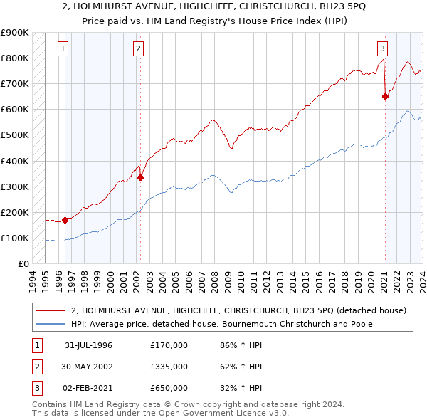 2, HOLMHURST AVENUE, HIGHCLIFFE, CHRISTCHURCH, BH23 5PQ: Price paid vs HM Land Registry's House Price Index
