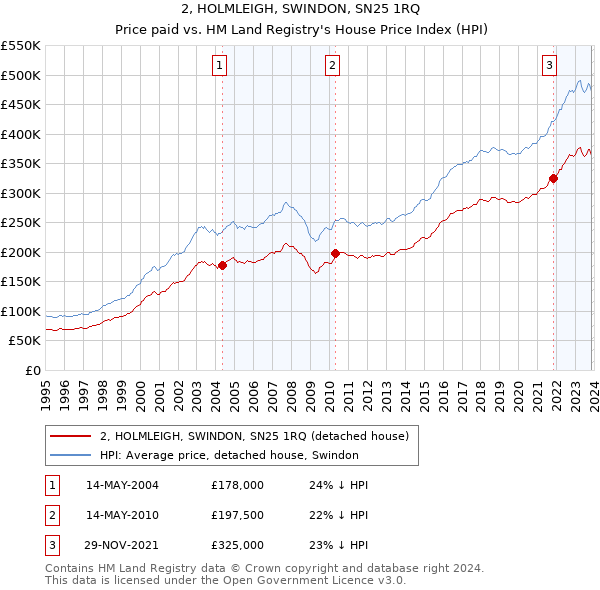 2, HOLMLEIGH, SWINDON, SN25 1RQ: Price paid vs HM Land Registry's House Price Index