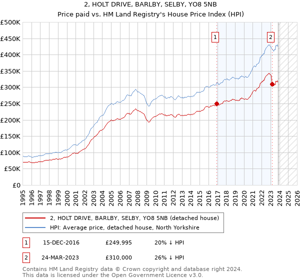2, HOLT DRIVE, BARLBY, SELBY, YO8 5NB: Price paid vs HM Land Registry's House Price Index