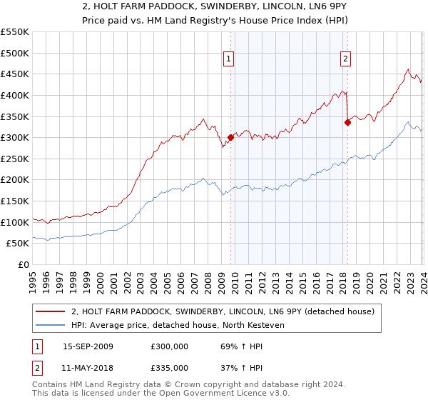2, HOLT FARM PADDOCK, SWINDERBY, LINCOLN, LN6 9PY: Price paid vs HM Land Registry's House Price Index